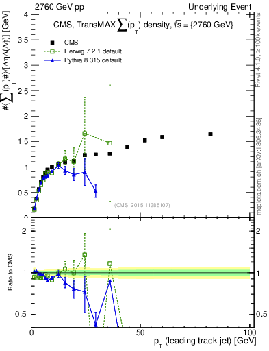 Plot of sumpt-vs-pt-trnsMax in 2760 GeV pp collisions