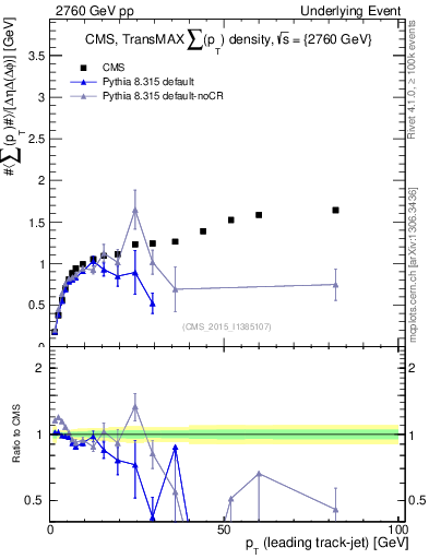 Plot of sumpt-vs-pt-trnsMax in 2760 GeV pp collisions
