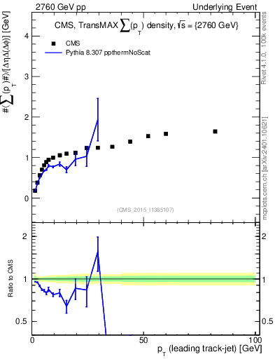 Plot of sumpt-vs-pt-trnsMax in 2760 GeV pp collisions