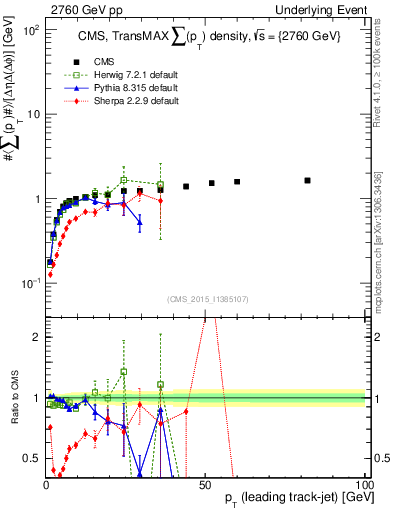 Plot of sumpt-vs-pt-trnsMax in 2760 GeV pp collisions