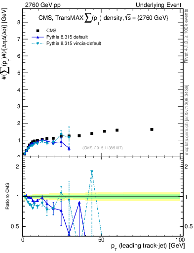 Plot of sumpt-vs-pt-trnsMax in 2760 GeV pp collisions