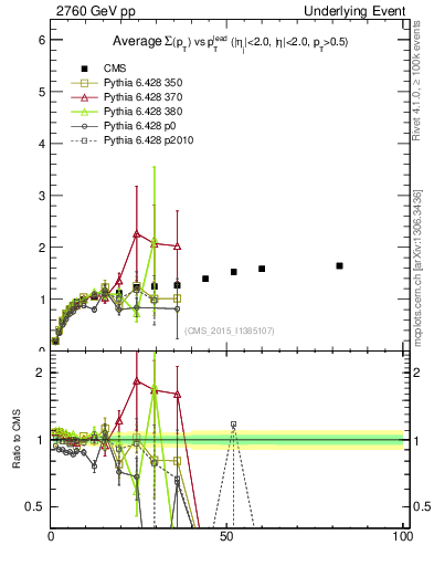 Plot of sumpt-vs-pt-trnsMax in 2760 GeV pp collisions
