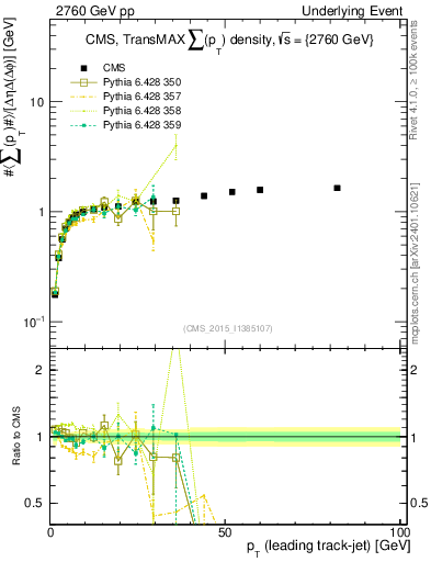 Plot of sumpt-vs-pt-trnsMax in 2760 GeV pp collisions