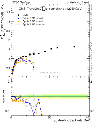 Plot of sumpt-vs-pt-trnsMax in 2760 GeV pp collisions