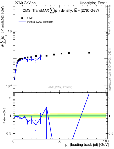 Plot of sumpt-vs-pt-trnsMax in 2760 GeV pp collisions
