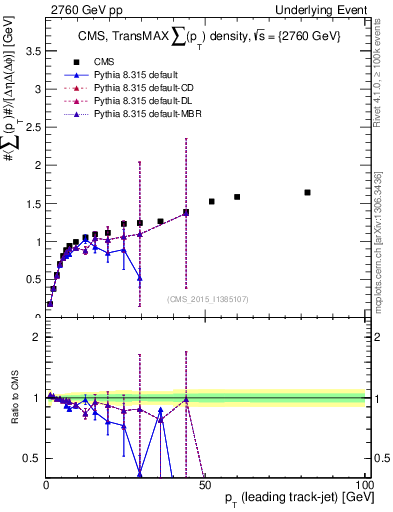 Plot of sumpt-vs-pt-trnsMax in 2760 GeV pp collisions