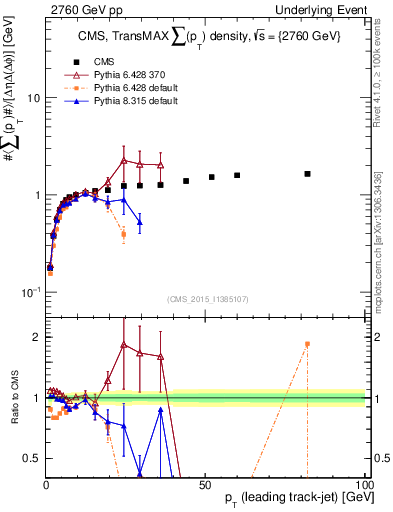 Plot of sumpt-vs-pt-trnsMax in 2760 GeV pp collisions