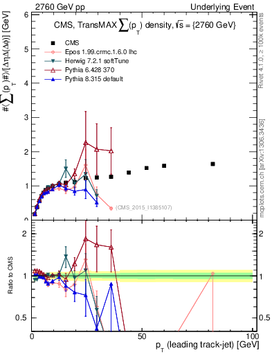 Plot of sumpt-vs-pt-trnsMax in 2760 GeV pp collisions