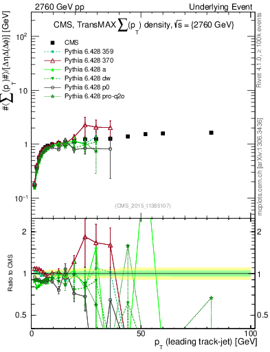 Plot of sumpt-vs-pt-trnsMax in 2760 GeV pp collisions