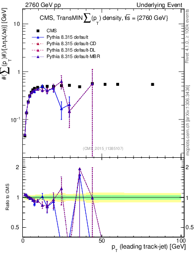 Plot of sumpt-vs-pt-trnsMin in 2760 GeV pp collisions
