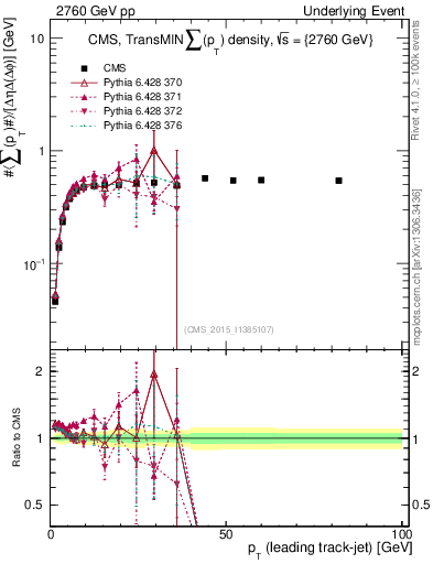 Plot of sumpt-vs-pt-trnsMin in 2760 GeV pp collisions