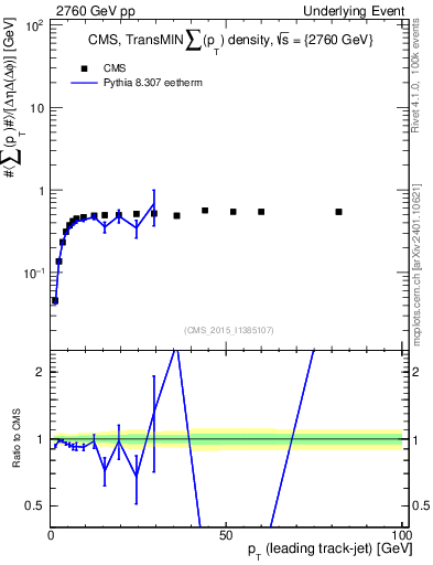 Plot of sumpt-vs-pt-trnsMin in 2760 GeV pp collisions