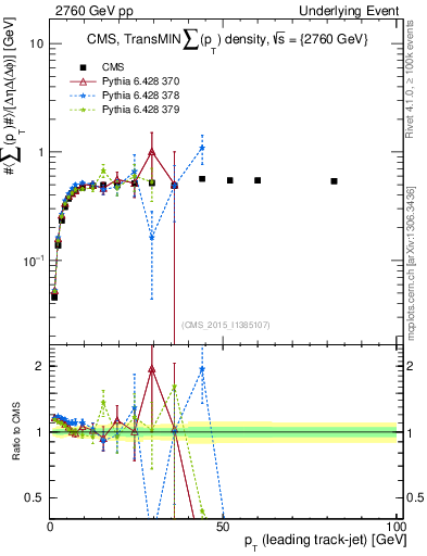 Plot of sumpt-vs-pt-trnsMin in 2760 GeV pp collisions