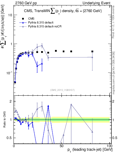 Plot of sumpt-vs-pt-trnsMin in 2760 GeV pp collisions