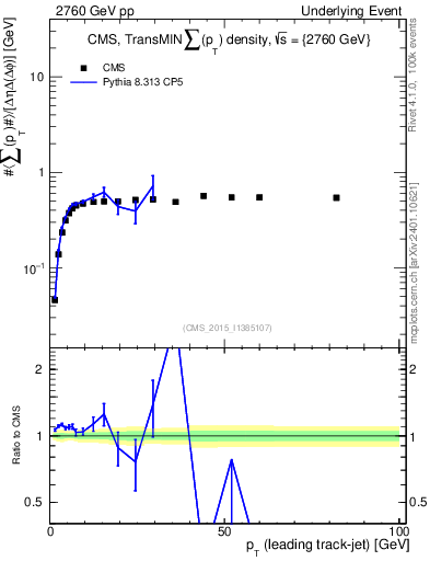 Plot of sumpt-vs-pt-trnsMin in 2760 GeV pp collisions