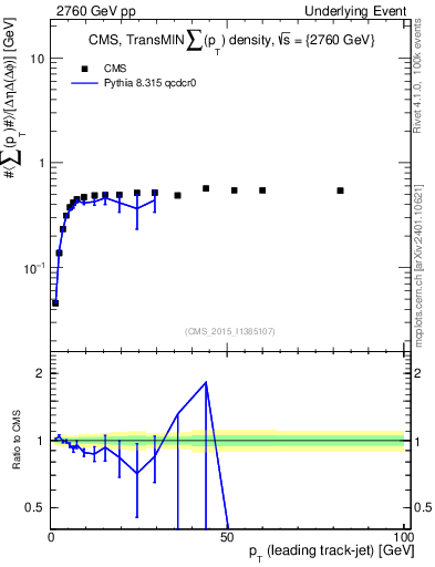 Plot of sumpt-vs-pt-trnsMin in 2760 GeV pp collisions