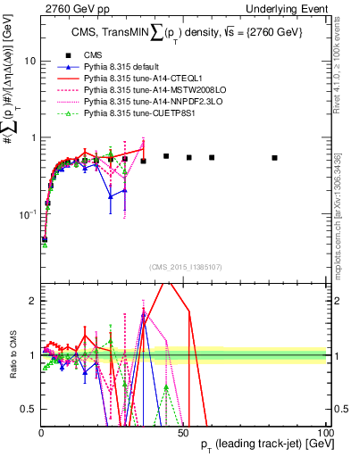 Plot of sumpt-vs-pt-trnsMin in 2760 GeV pp collisions