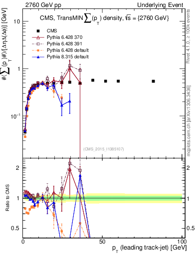 Plot of sumpt-vs-pt-trnsMin in 2760 GeV pp collisions