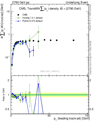 Plot of sumpt-vs-pt-trnsMin in 2760 GeV pp collisions
