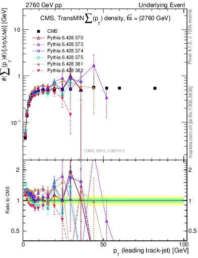 Plot of sumpt-vs-pt-trnsMin in 2760 GeV pp collisions