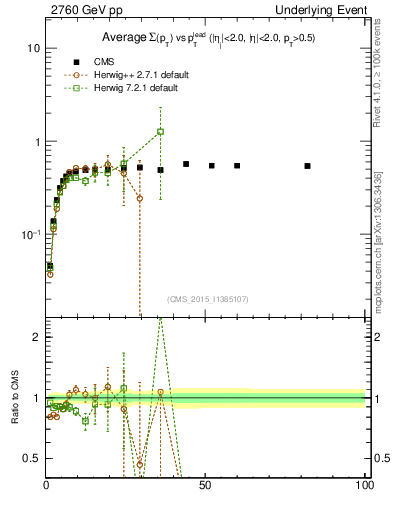 Plot of sumpt-vs-pt-trnsMin in 2760 GeV pp collisions