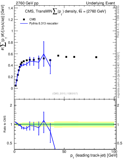 Plot of sumpt-vs-pt-trnsMin in 2760 GeV pp collisions