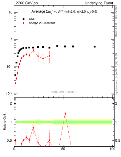 Plot of sumpt-vs-pt-trnsMin in 2760 GeV pp collisions