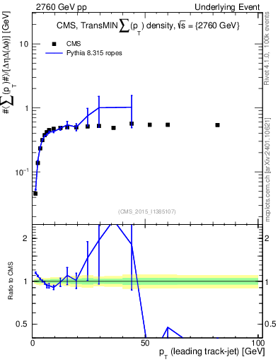 Plot of sumpt-vs-pt-trnsMin in 2760 GeV pp collisions