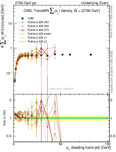 Plot of sumpt-vs-pt-trnsMin in 2760 GeV pp collisions