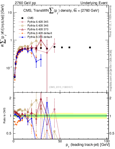 Plot of sumpt-vs-pt-trnsMin in 2760 GeV pp collisions