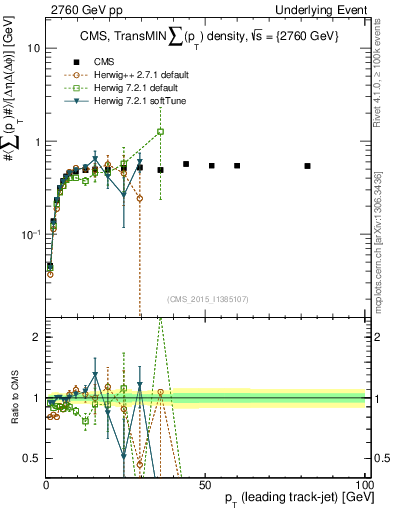 Plot of sumpt-vs-pt-trnsMin in 2760 GeV pp collisions