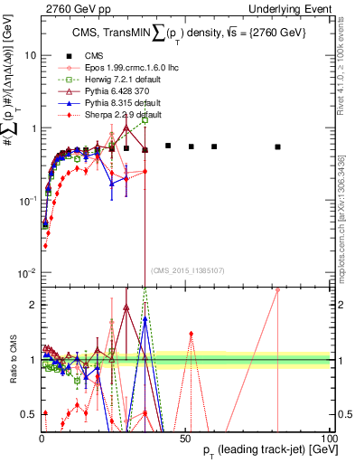 Plot of sumpt-vs-pt-trnsMin in 2760 GeV pp collisions
