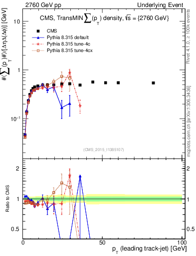 Plot of sumpt-vs-pt-trnsMin in 2760 GeV pp collisions