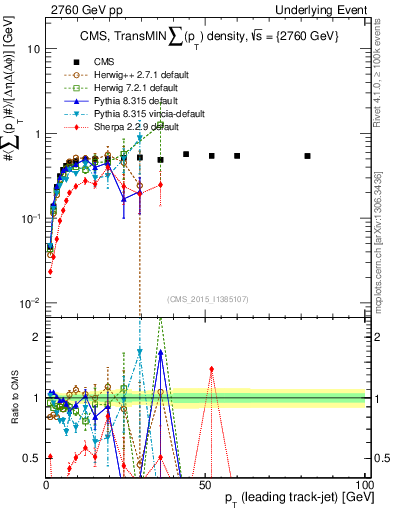 Plot of sumpt-vs-pt-trnsMin in 2760 GeV pp collisions