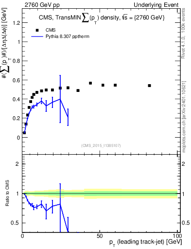 Plot of sumpt-vs-pt-trnsMin in 2760 GeV pp collisions