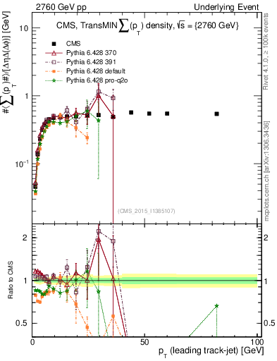 Plot of sumpt-vs-pt-trnsMin in 2760 GeV pp collisions