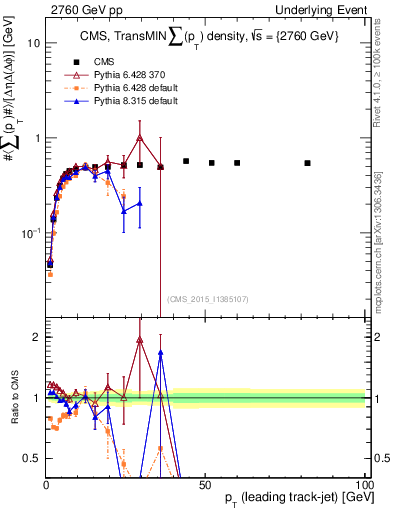Plot of sumpt-vs-pt-trnsMin in 2760 GeV pp collisions
