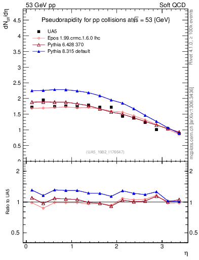Plot of eta in 53 GeV pp collisions