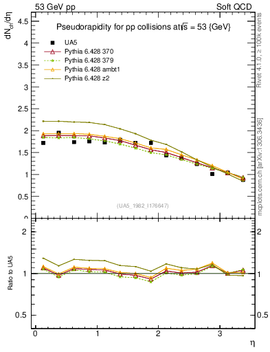 Plot of eta in 53 GeV pp collisions