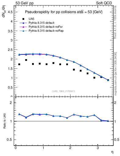 Plot of eta in 53 GeV pp collisions