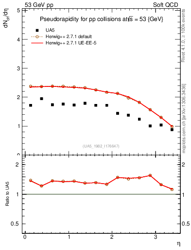 Plot of eta in 53 GeV pp collisions
