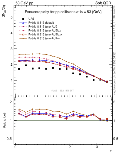 Plot of eta in 53 GeV pp collisions