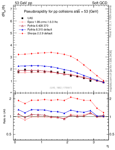 Plot of eta in 53 GeV pp collisions