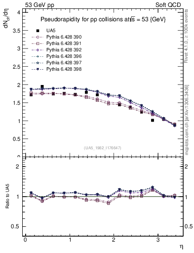 Plot of eta in 53 GeV pp collisions