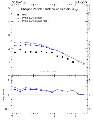 Plot of eta in 53 GeV pp collisions