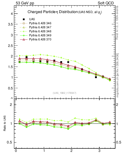 Plot of eta in 53 GeV pp collisions