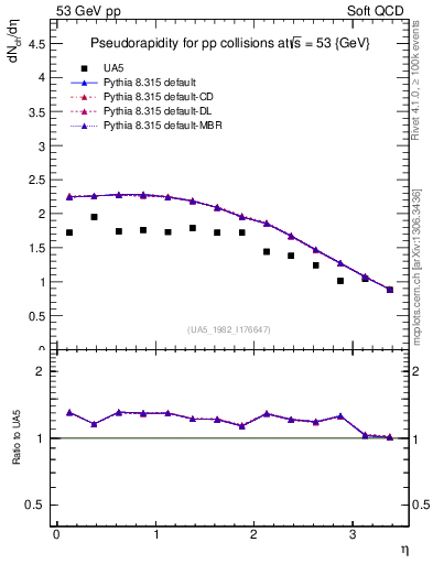 Plot of eta in 53 GeV pp collisions