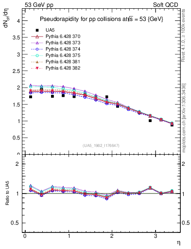 Plot of eta in 53 GeV pp collisions