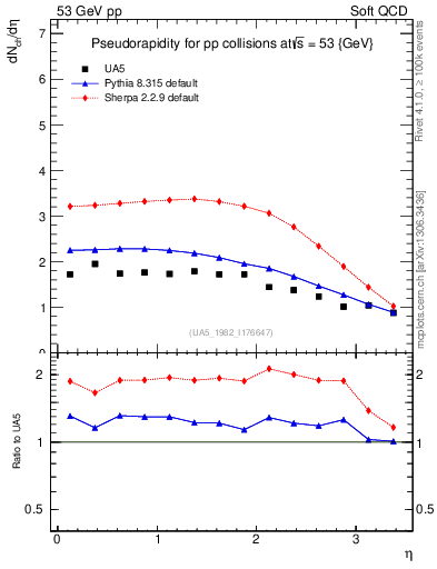Plot of eta in 53 GeV pp collisions