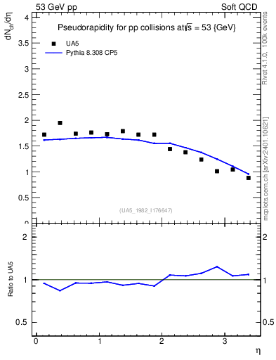 Plot of eta in 53 GeV pp collisions